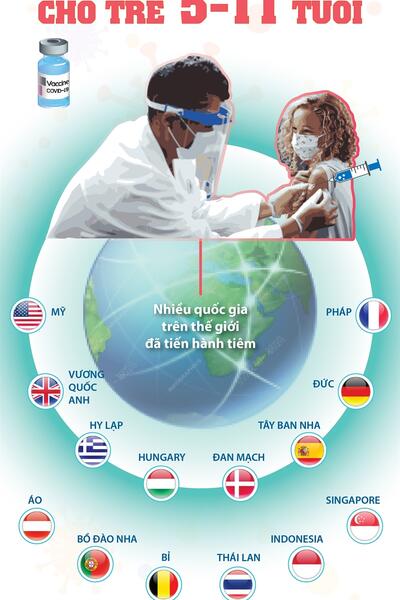 Nhiều nước tiêm vaccine phòng COVID-19 cho trẻ 5-11 tuổi