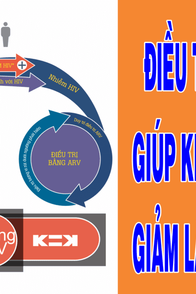 ĐIỀU TRỊ ARV SỚM GIÚP KHOẢ MẠNH